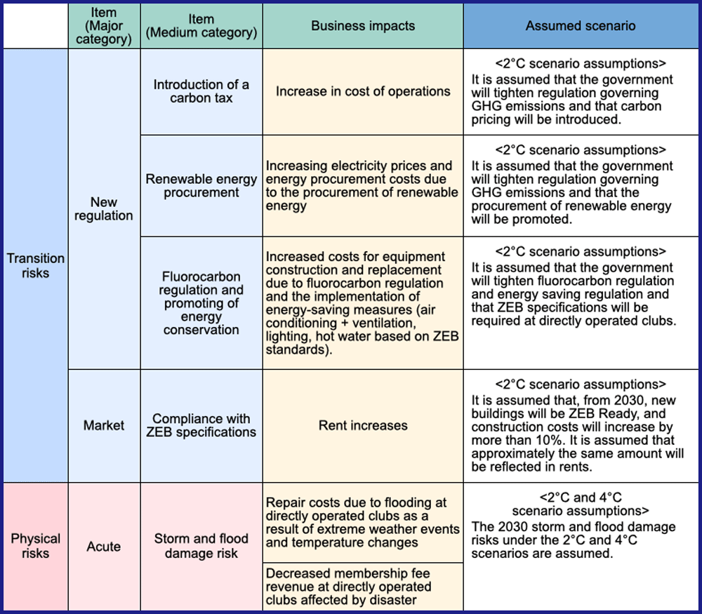Matters of high materiality based on identification of climate change-related risks and opportunities