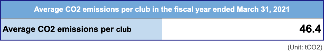 Average CO2 emissions per club in the fiscal year ended March 31, 2021
