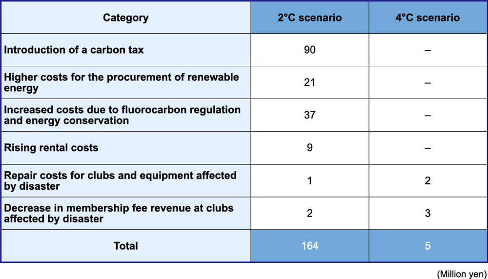 Evaluation of 2030 financial impacts under the 2℃ scenario and the 4℃ scenario 