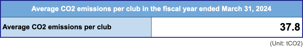 Average CO2 emissions per club in the fiscal year ended March 31, 2024