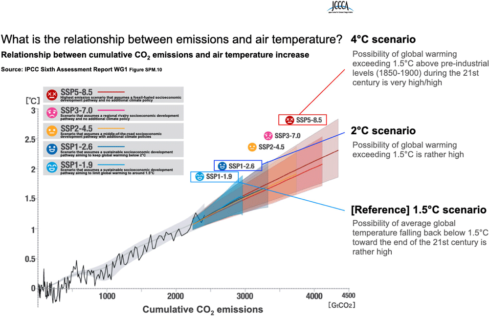 What is the relationship between emissions and air temperature? Relationship between cumulative CO2 emissions and air temperature increase.
