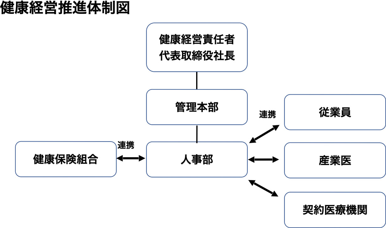 健康経営推進体制図