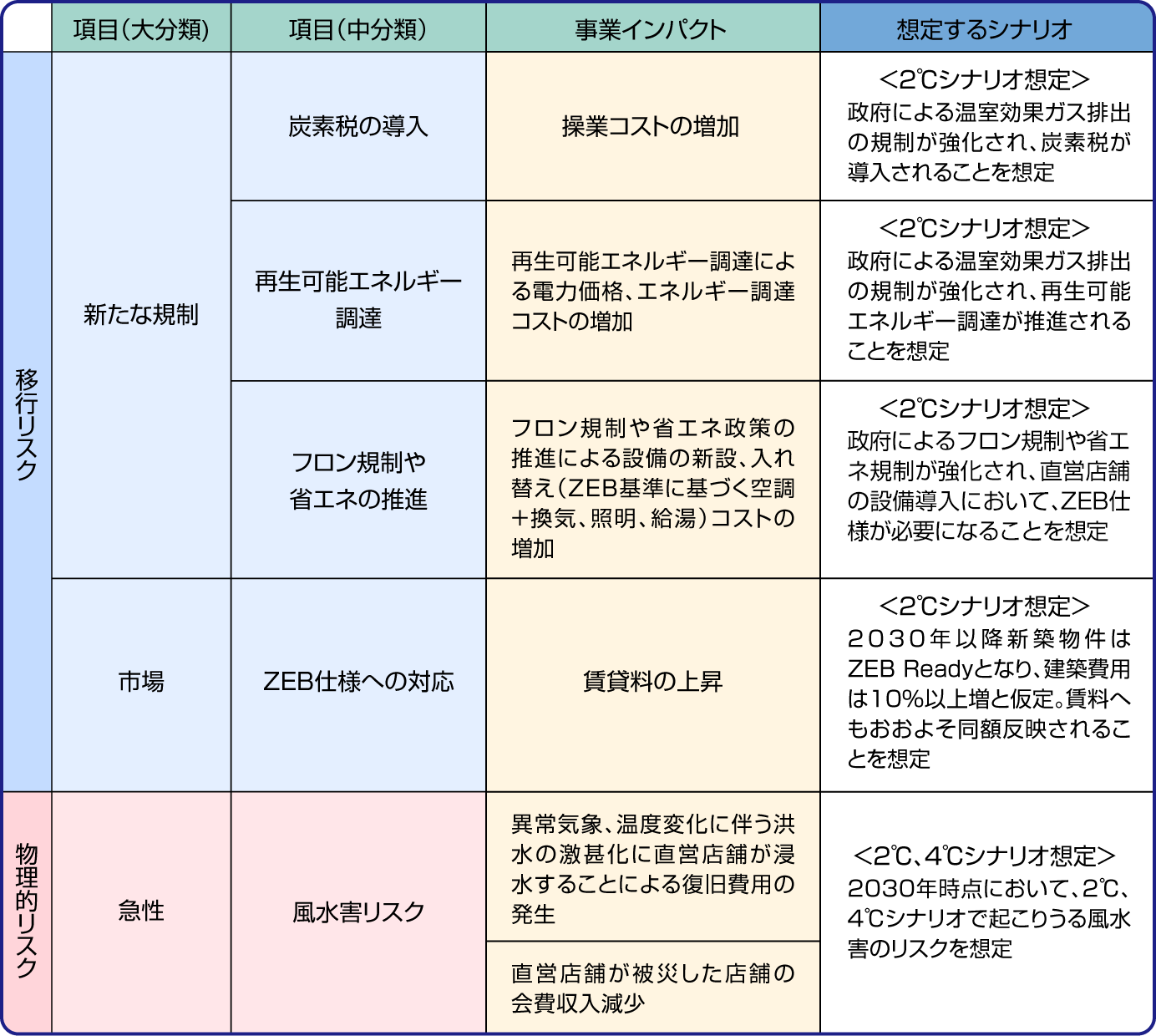 気候変動関連リスクと機会の抽出から、重要性が高いと判断された項目を示したテーブル