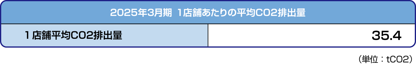 2025年度3月期の平均CO2排出量を示したテーブル