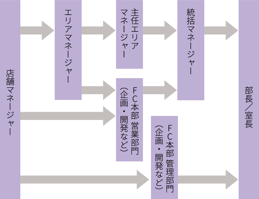 キャリアプラン